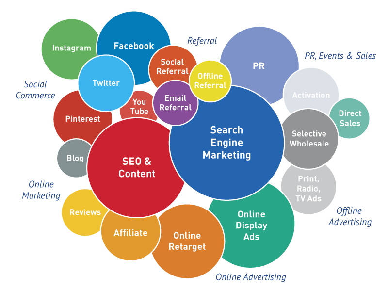 How to Choose Digital Marketing Channels that Help Your Business Grow