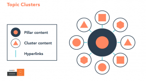 topic clusters for B2B lead generation