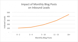 generate B2B leads through blogging