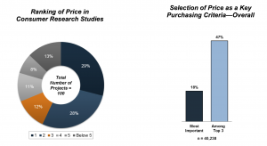 conversion rate depends on price